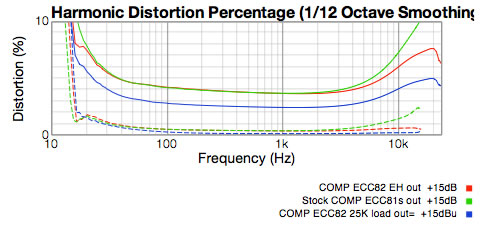 Graph of compressor output section stock, ECC82 and ECC82 with 25K plate resistor